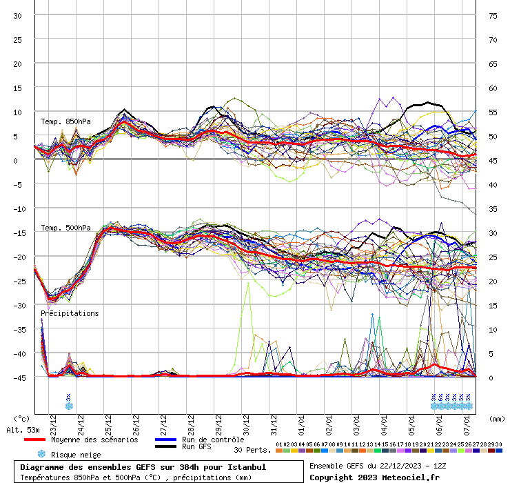 Diagramme GEFS