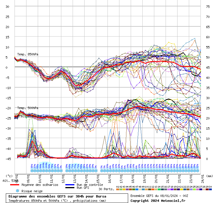 Diagramme GEFS