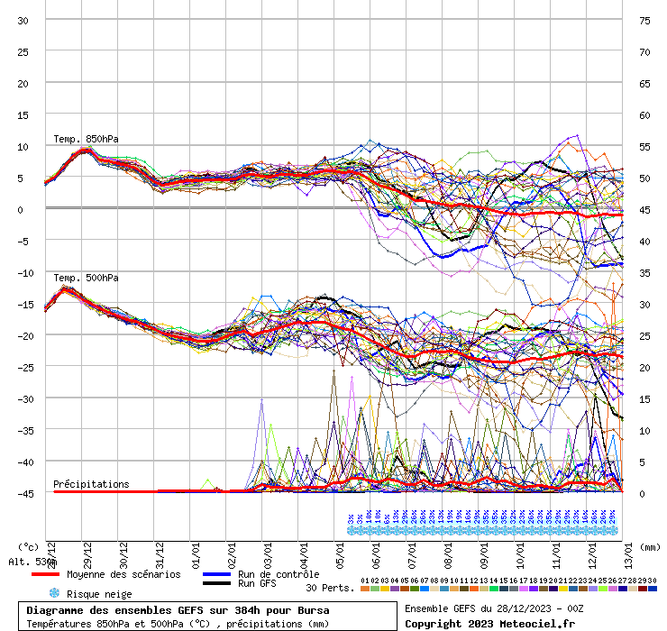 Diagramme GEFS