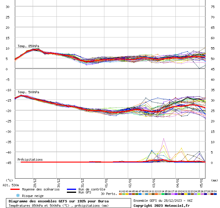 Diagramme GEFS