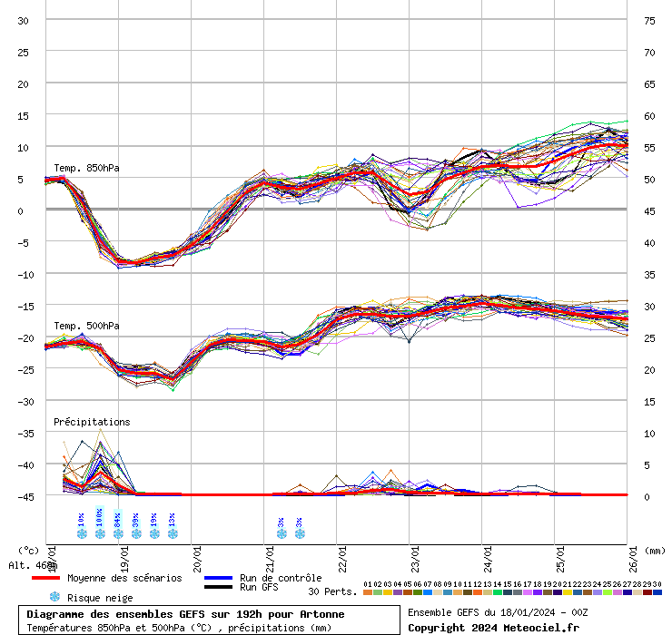 Diagramme GEFS