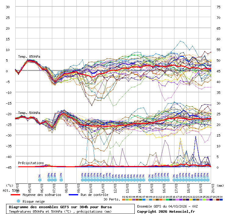 Diagramme GEFS