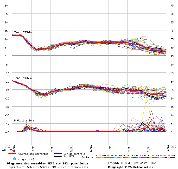 Diagramme GEFS