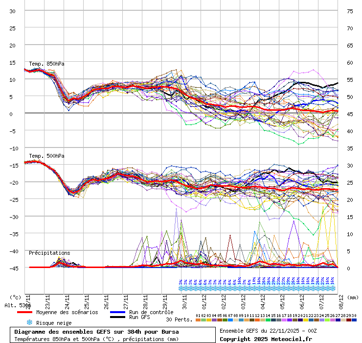 Diagramme GEFS