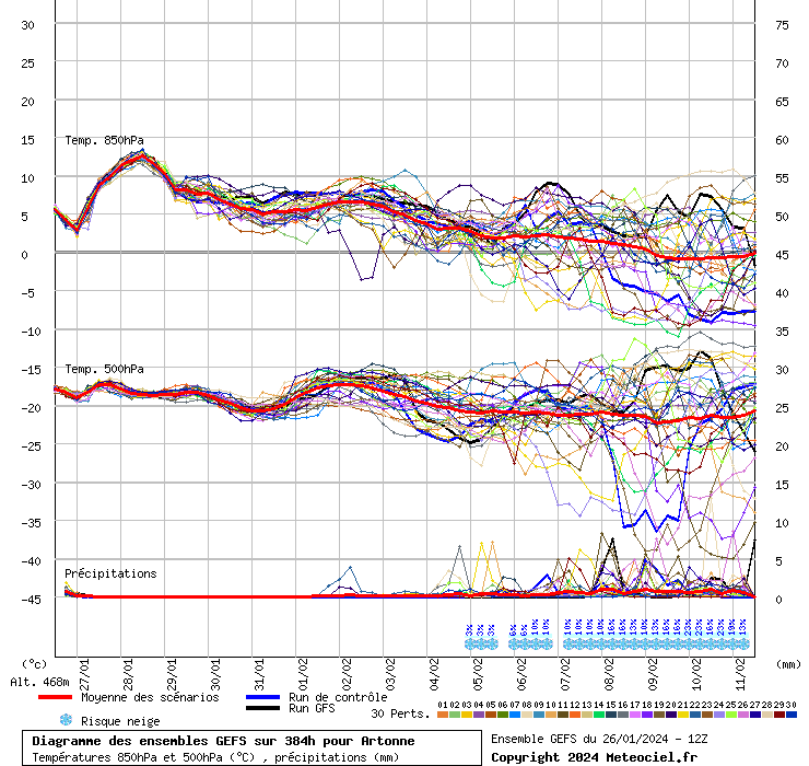 Diagramme GEFS