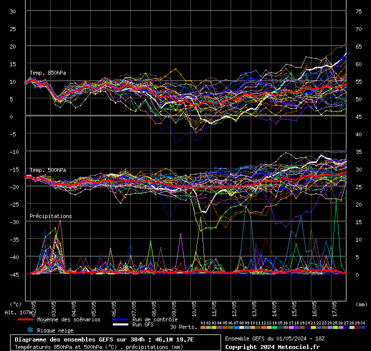 Ensembles des GFS von NCEP
