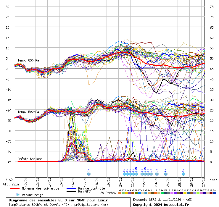 Diagramme GEFS