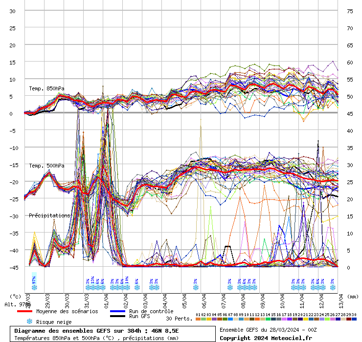 grafico diagramma gfs ensemble