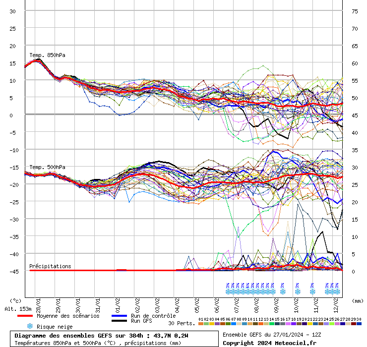 Diagramme GEFS