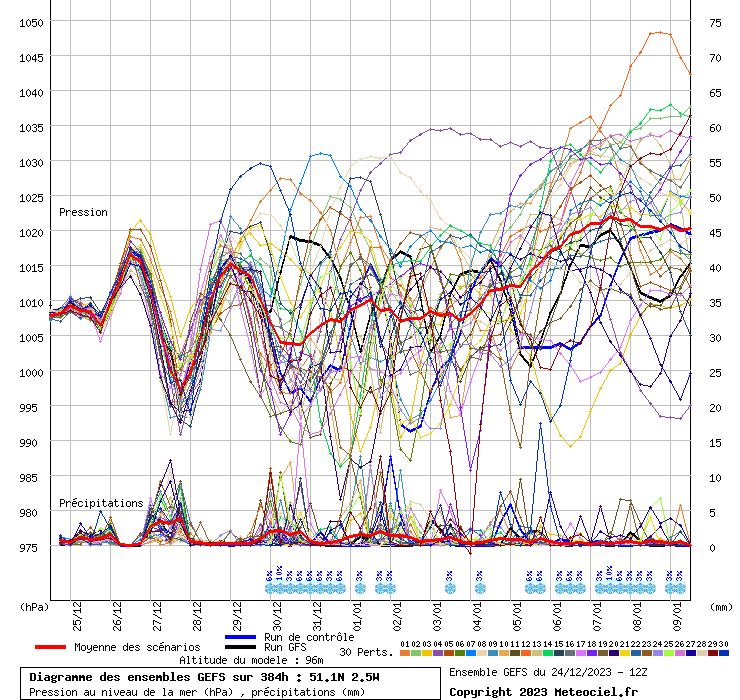 Diagramme GEFS