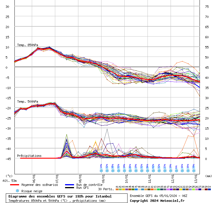 Diagramme GEFS