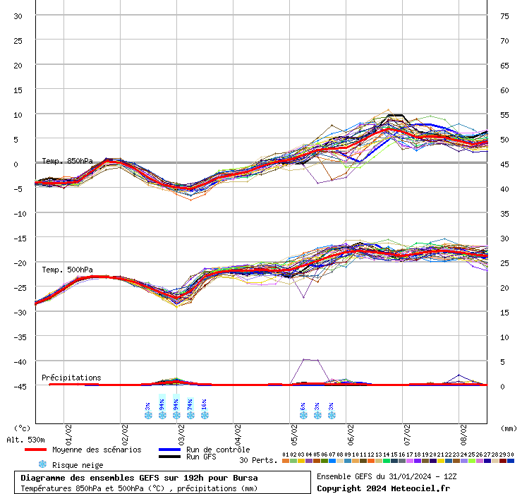 Diagramme GEFS
