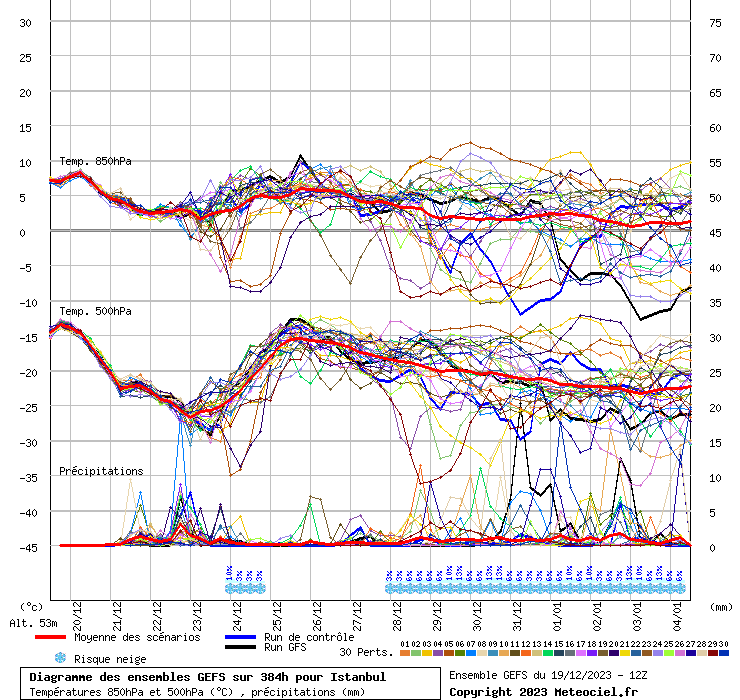 Diagramme GEFS