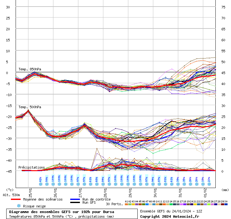 Diagramme GEFS