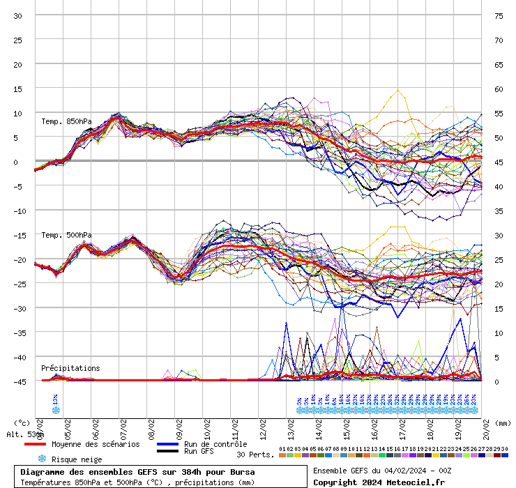 Diagramme GEFS