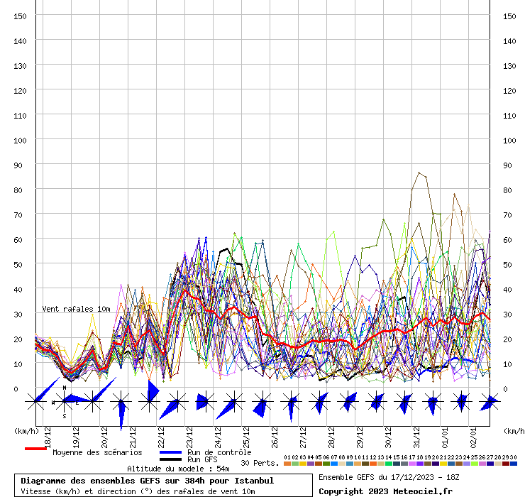 Diagramme GEFS