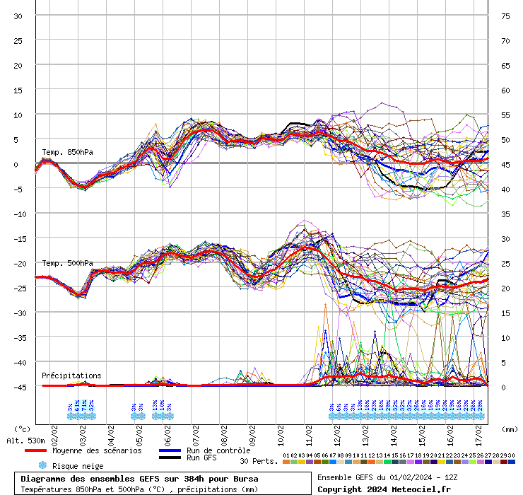 Diagramme GEFS