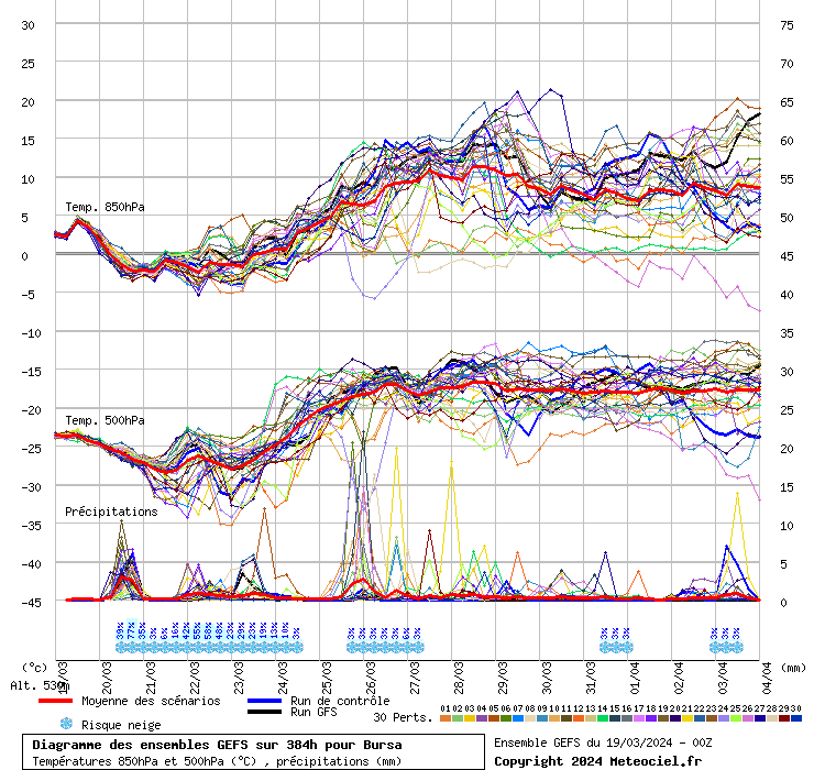 Diagramme GEFS