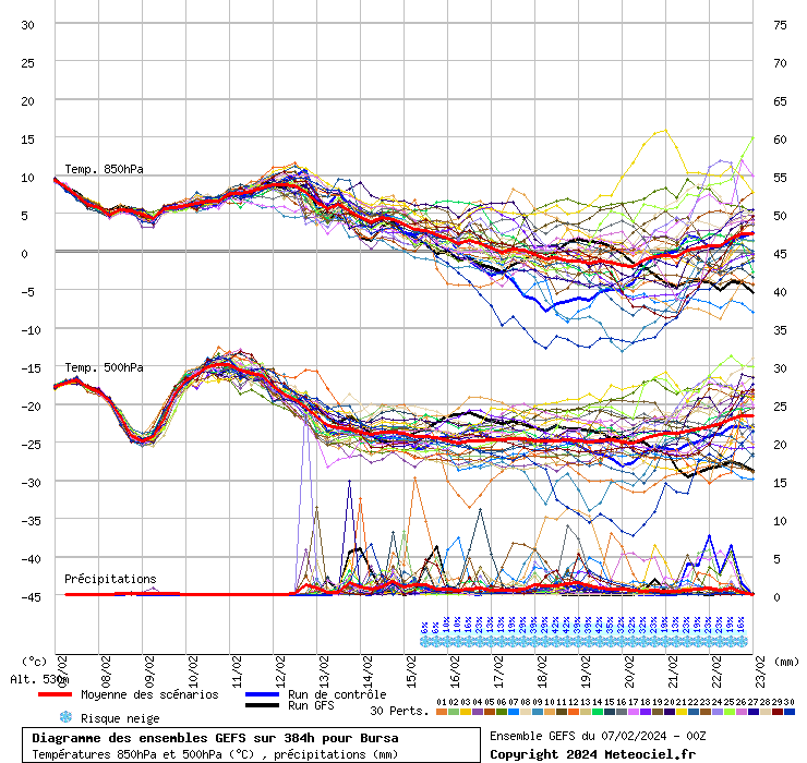 Diagramme GEFS