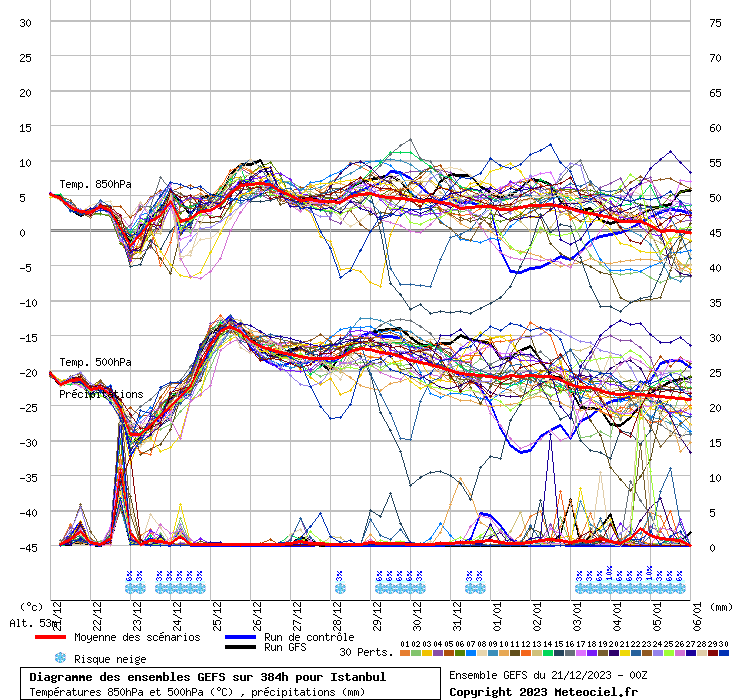 Diagramme GEFS