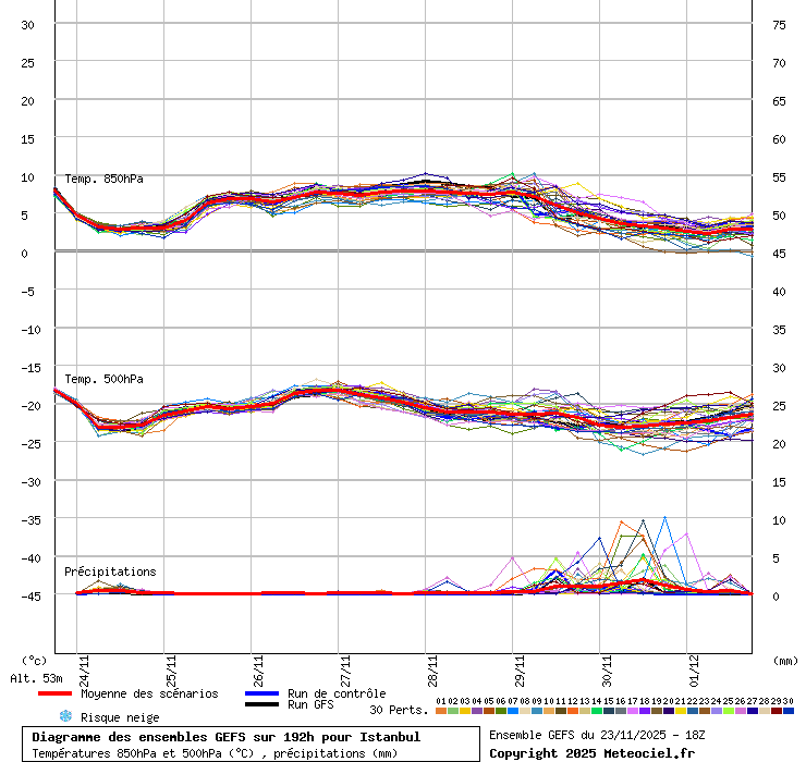 Diagramme GEFS