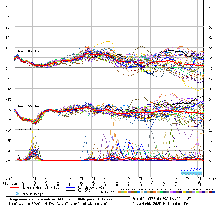 Diagramme GEFS