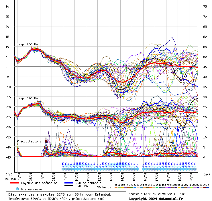 Diagramme GEFS