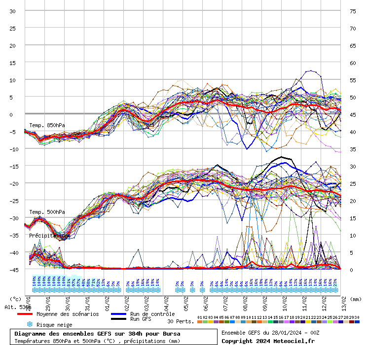 Diagramme GEFS