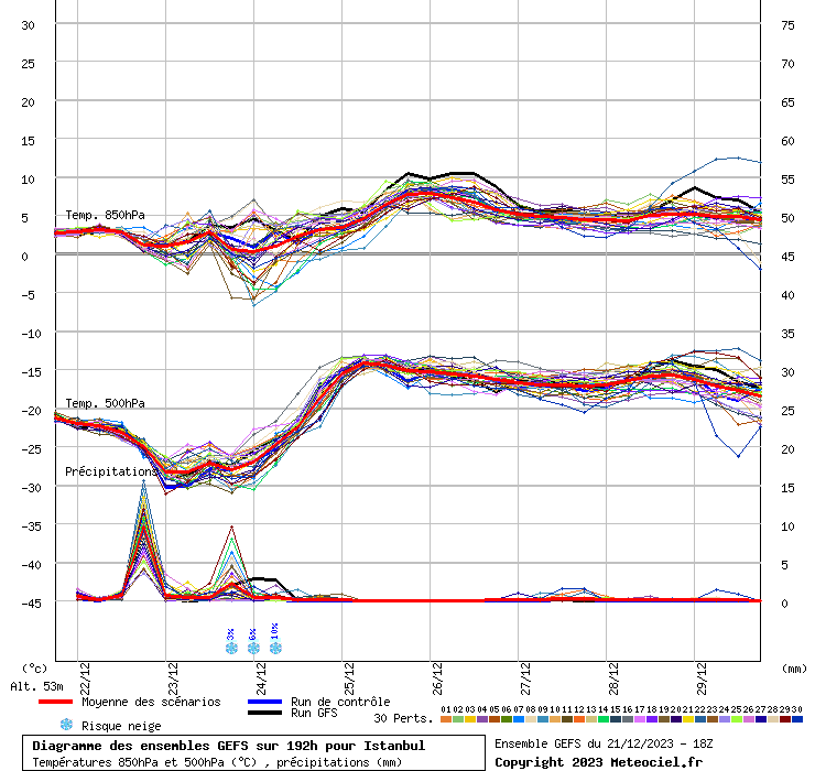 Diagramme GEFS