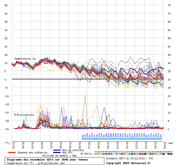 Diagramme GEFS