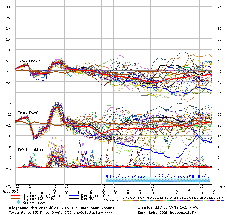 Diagramme GEFS