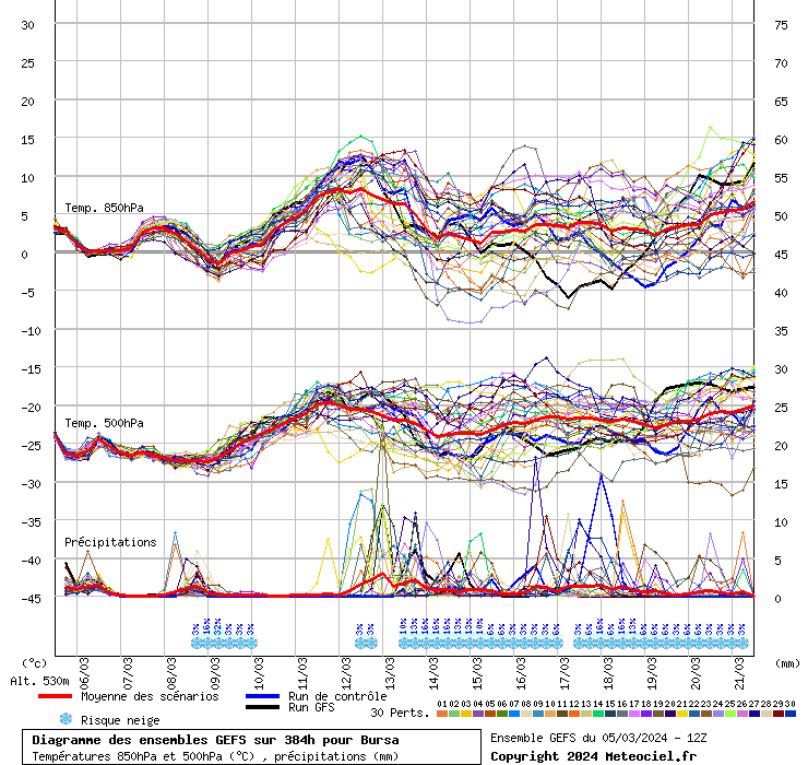 Diagramme GEFS