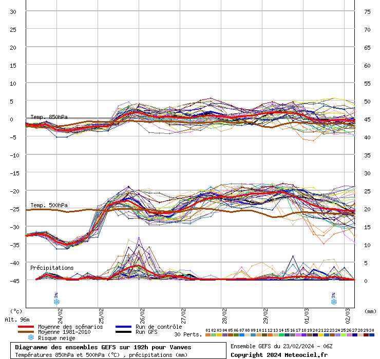 Diagramme GEFS