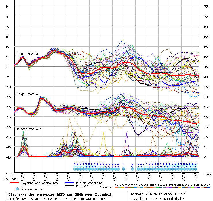 Diagramme GEFS