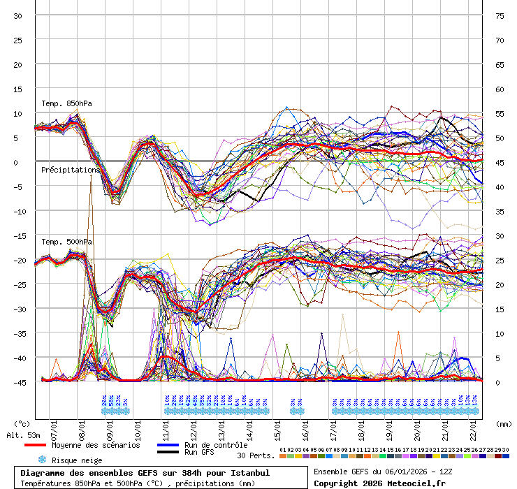 Diagramme GEFS