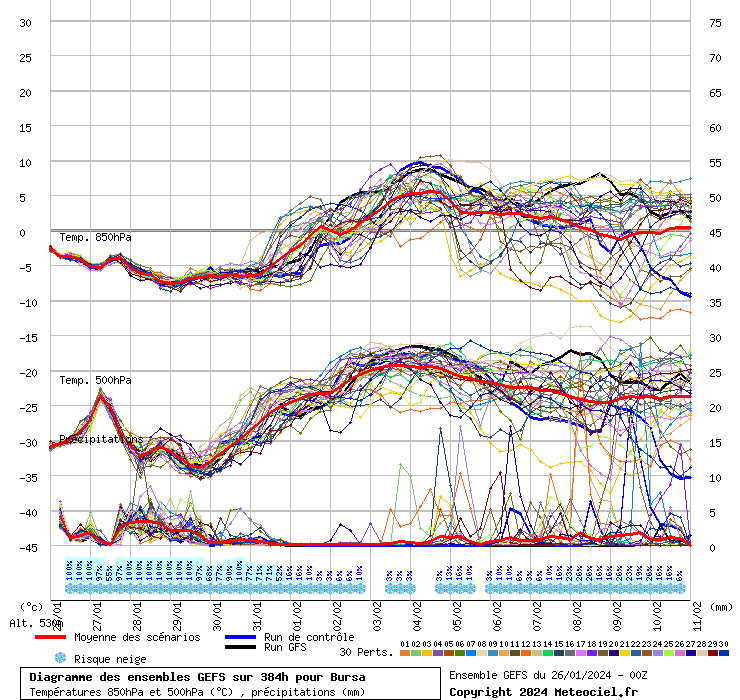 Diagramme GEFS
