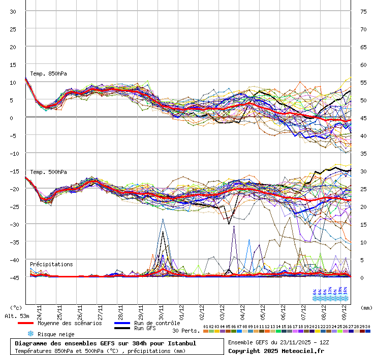 Diagramme GEFS