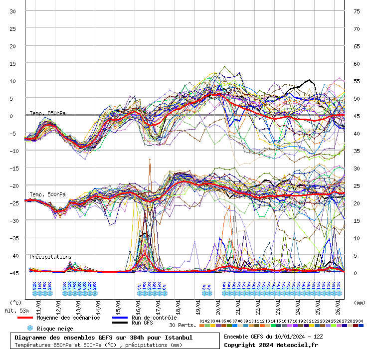 Diagramme GEFS