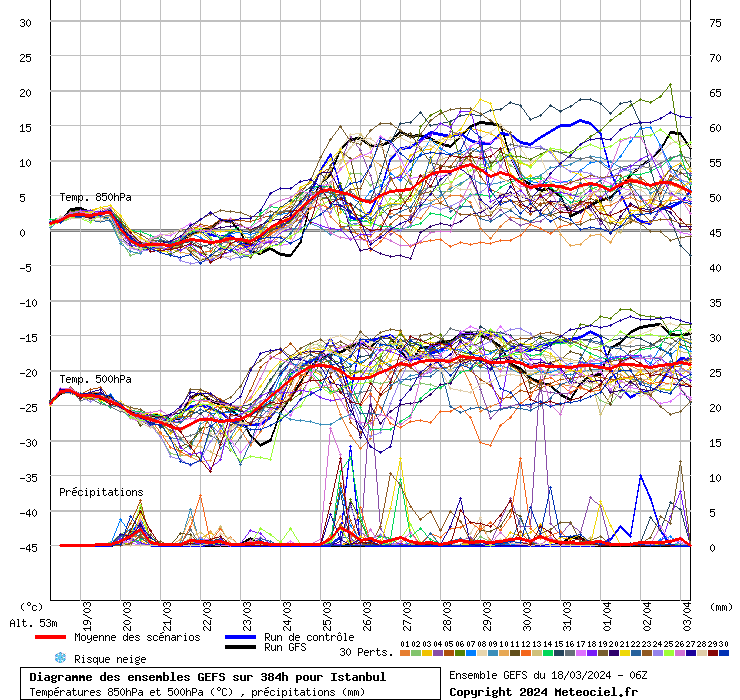 Diagramme GEFS