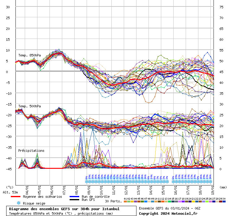 Diagramme GEFS