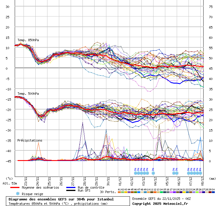 Diagramme GEFS