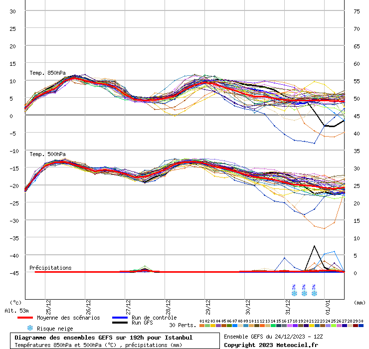 Diagramme GEFS