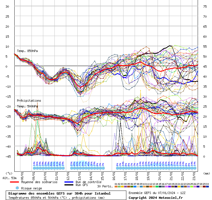 Diagramme GEFS