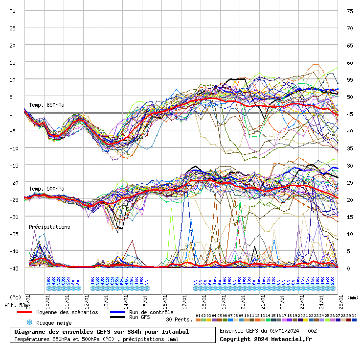 Diagramme GEFS