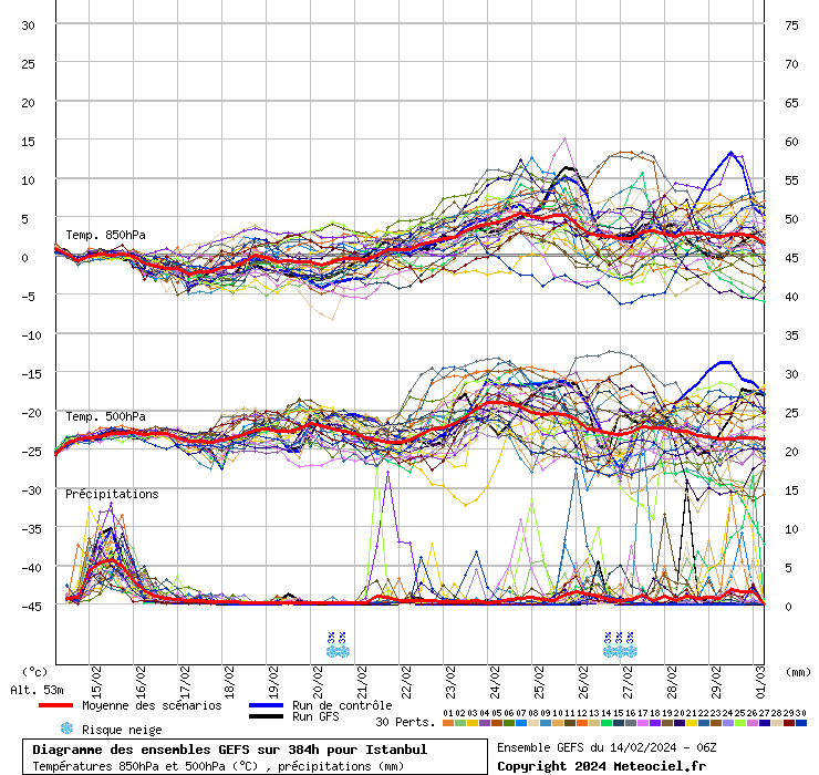 Diagramme GEFS