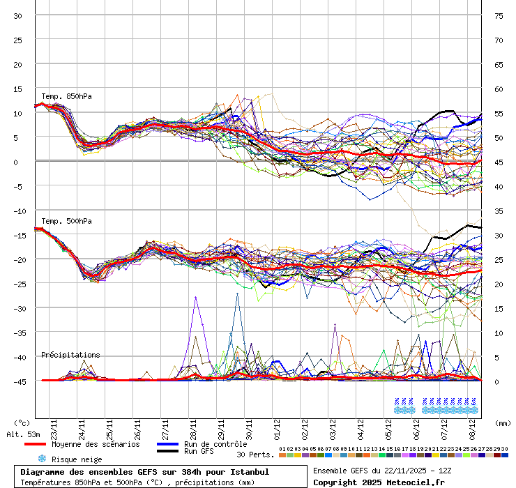 Diagramme GEFS