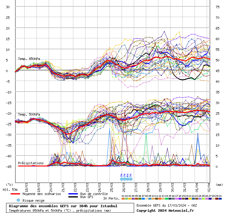 Diagramme GEFS