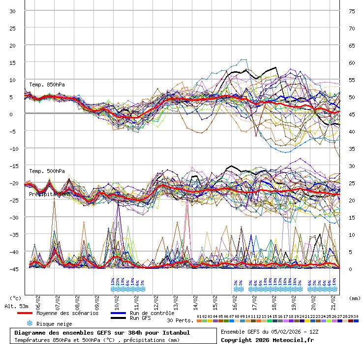 Diagramme GEFS