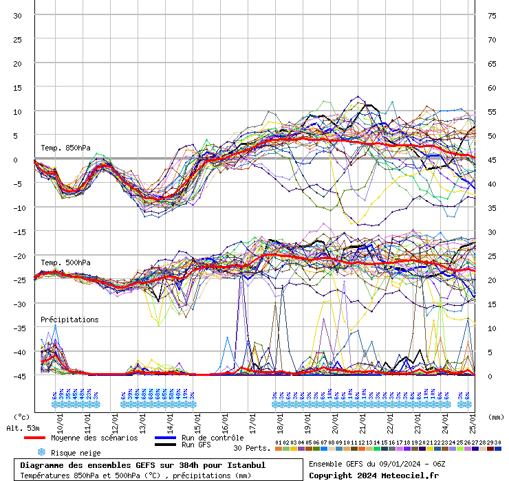 Diagramme GEFS