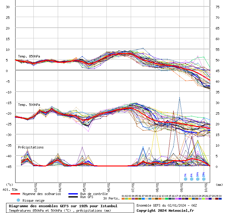 Diagramme GEFS